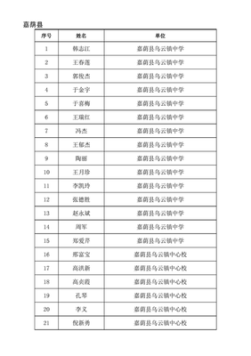 2020年度伊春市鄉(xiāng)鎮(zhèn)30年基層破格晉升中小學(xué)教師系列高級(jí)專(zhuān)業(yè)技術(shù)職務(wù)任職資格評(píng)審委員會(huì)評(píng)審?fù)ㄟ^(guò)人員公示